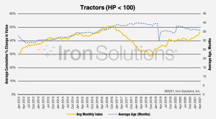 Less Than 100HP Tractor Pricing per Age Trends as of May 2021